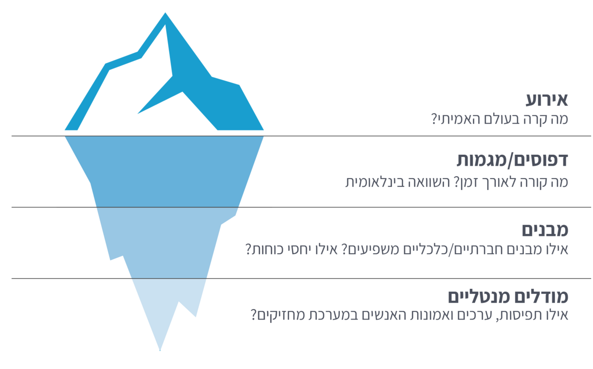 מודל הקרחון – שינוי מערכתי